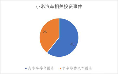 小米汽車市場布局邏輯 以投資“三電”“三智”貫穿產(chǎn)業(yè)鏈，重塑汽車服務(wù)產(chǎn)業(yè)生態(tài)